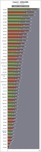 Игровое железо - Cравнительный тест производительности 43-х видеокарт в Crysis 2